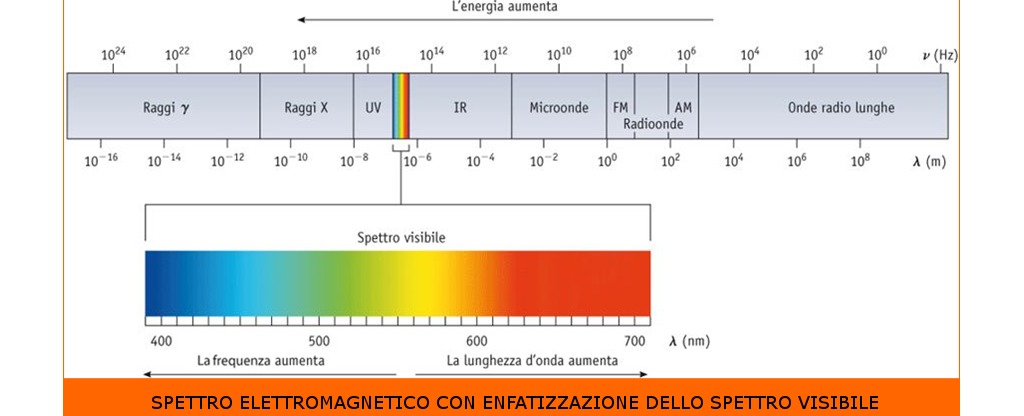 Spettro-Elettromagnetico-ProfessioneOculista-Medical-Evidence